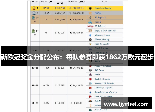 新欧冠奖金分配公布:每队参赛即获1862万欧元起步 新欧冠奖金分配公布:每队参赛即获1862万欧元起步